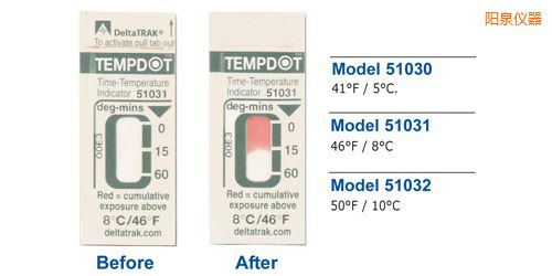 �(y��ng)Ȫ�ض�ָʾ��(bi��o)�� Tempdot �r(sh��)�g-�ضȘ�(bi��o)��